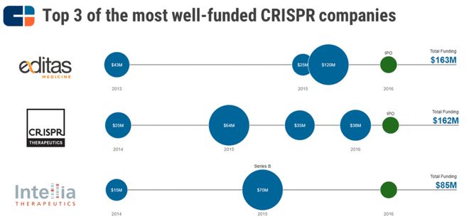 CRISPR技術(shù)及其應用CBInsights深度解析(圖3)